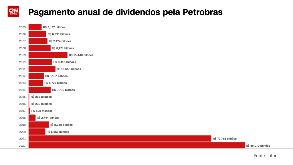 Foto: CNN Brasil