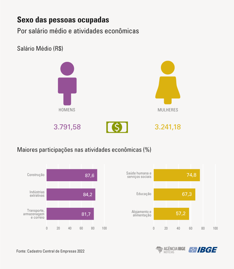 Foto: Agência de Notícias - IBGE