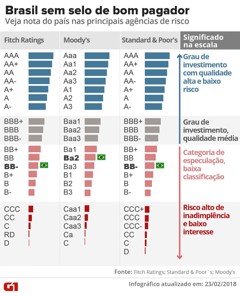 Foto: G1 - Globo