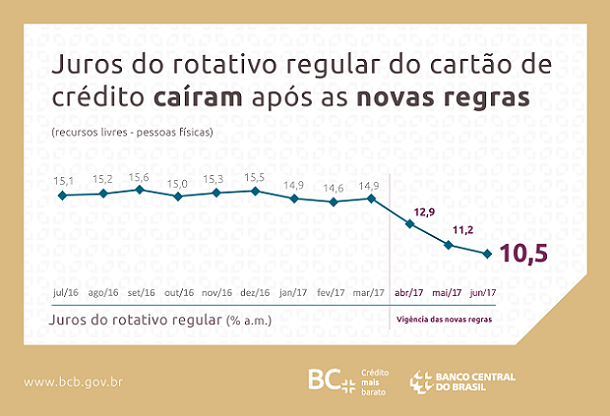 Foto: Banco Central do Brasil