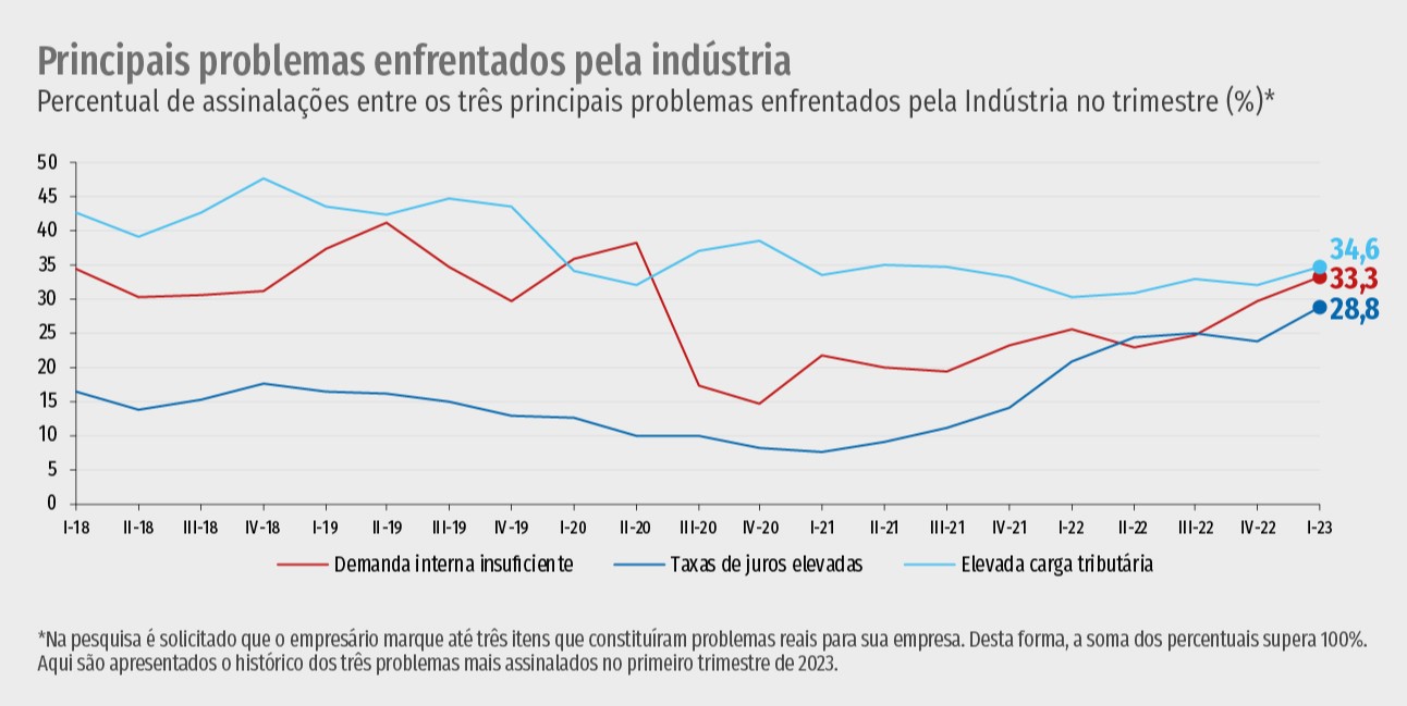 Foto: Agência de Notícias da Indústria