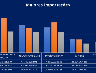 Brasil bate recorde de exportações para os EUA em 2024