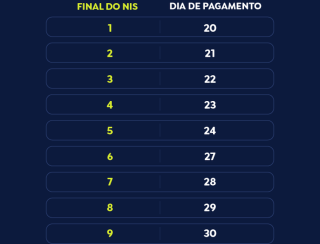 Caixa paga Bolsa Família a beneficiários com NIS de final 3