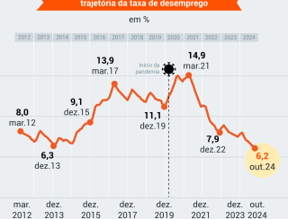 Taxa de desemprego fica em 6,2% no último trimestre de 2024