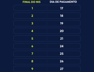 Caixa paga Bolsa Família a beneficiários com NIS de final 6