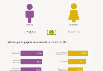 Foto: Agência de Notícias - IBGE