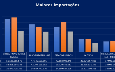 Brasil bate recorde de exportações para os EUA em 2024