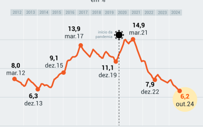 Taxa de desemprego fica em 6,2% no último trimestre de 2024